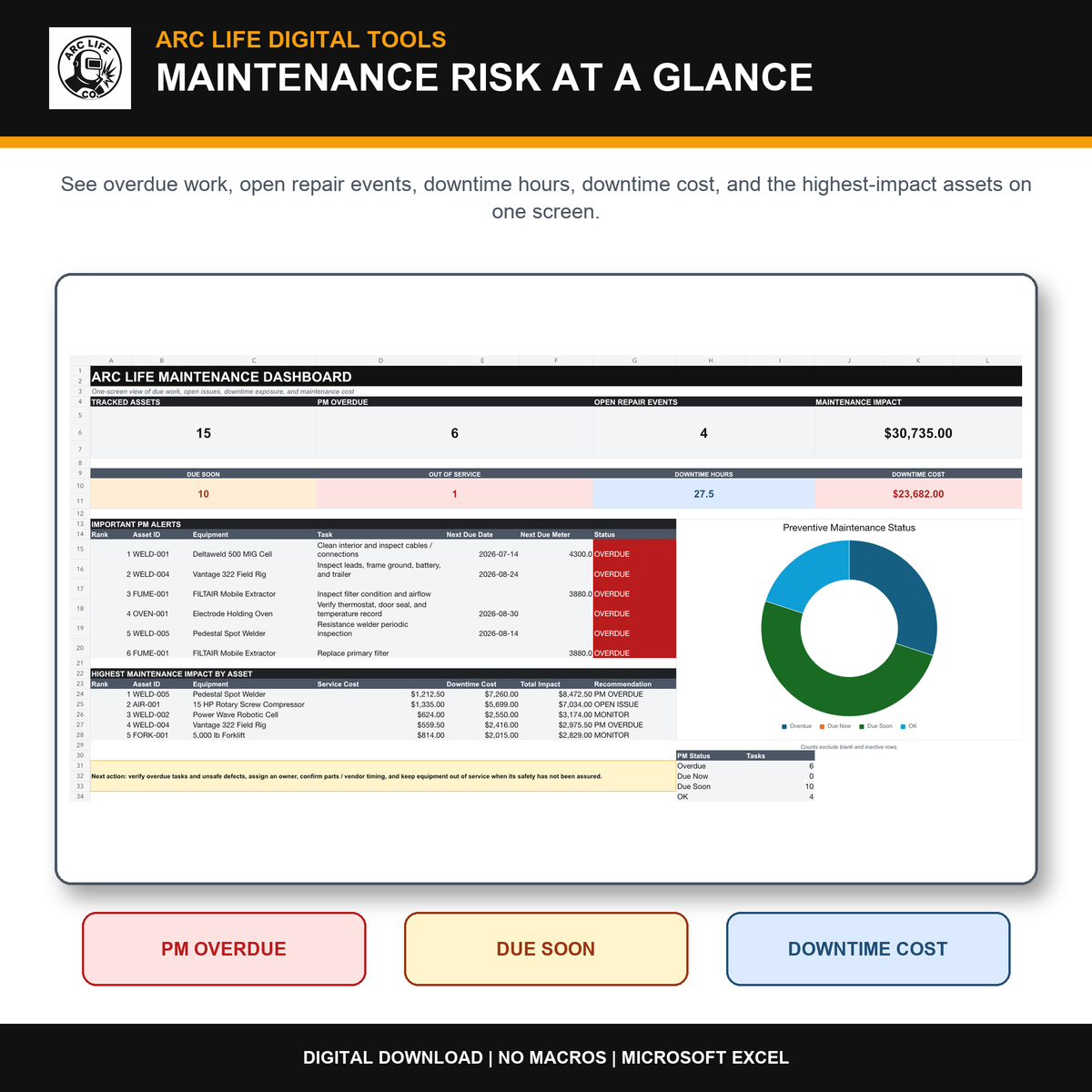 Arc Life welding equipment maintenance dashboard with overdue work and downtime alerts