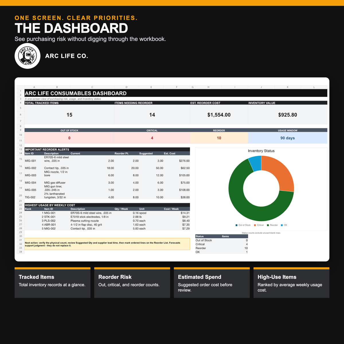 Arc Life welding consumables dashboard with reorder alerts, inventory value, usage, and status chart.