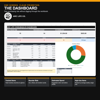 Arc Life welding consumables dashboard with reorder alerts, inventory value, usage, and status chart.
