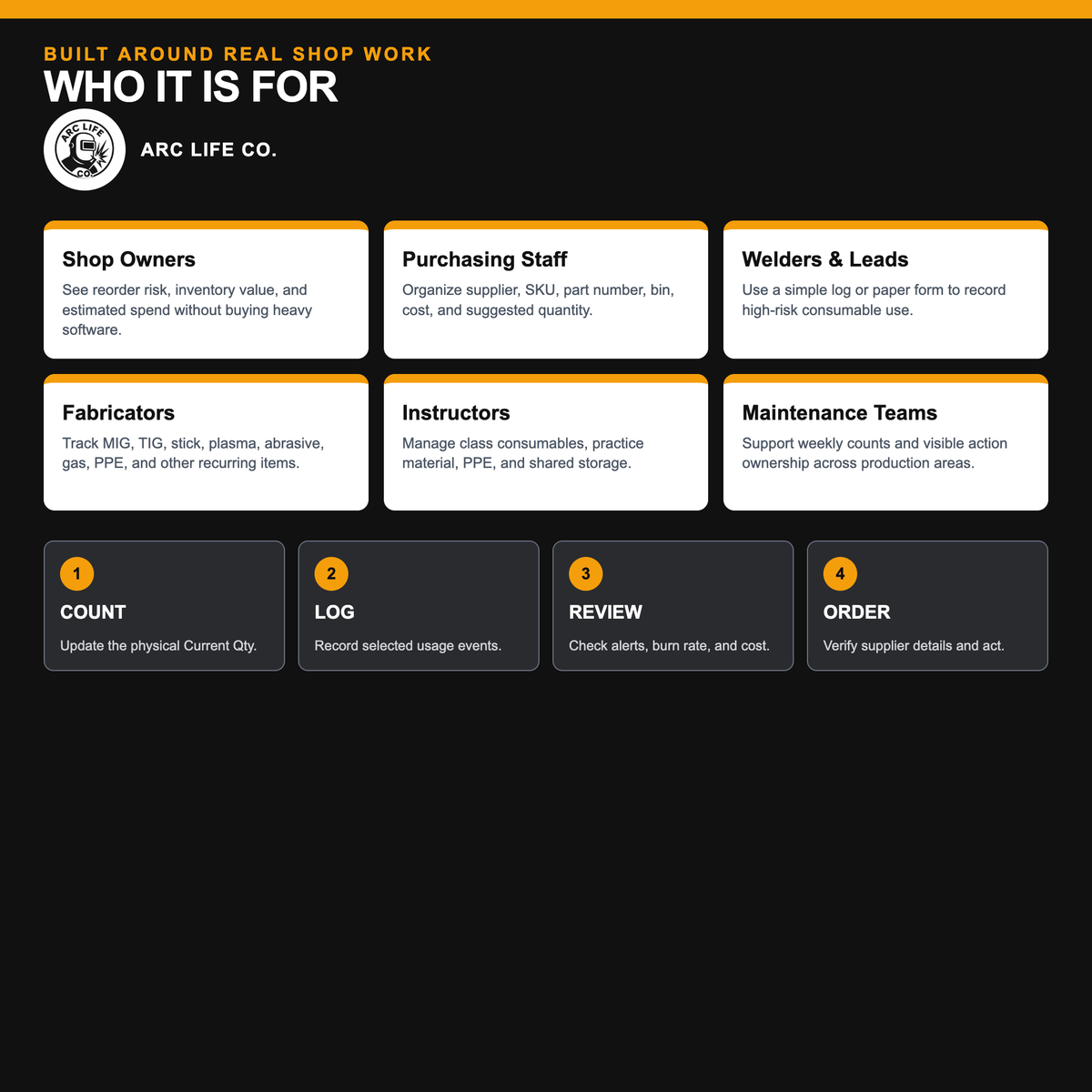 Arc Life consumables system for shop owners, purchasing staff, welders, fabricators, instructors, and maintenance teams.