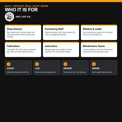 Arc Life consumables system for shop owners, purchasing staff, welders, fabricators, instructors, and maintenance teams.